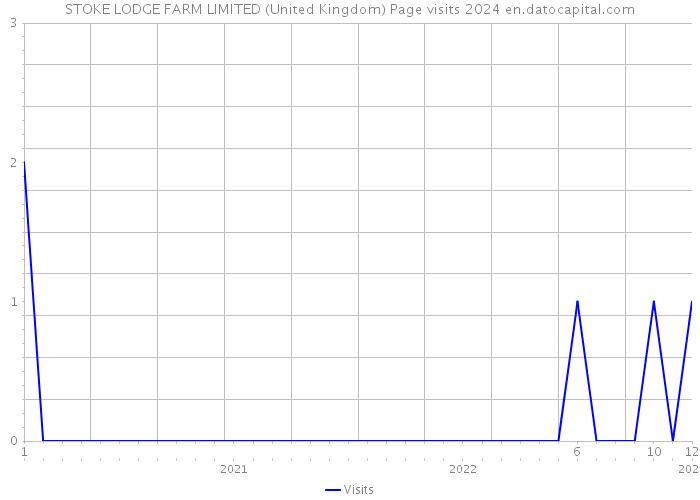 STOKE LODGE FARM LIMITED (United Kingdom) Page visits 2024 