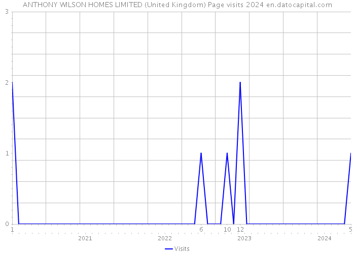 ANTHONY WILSON HOMES LIMITED (United Kingdom) Page visits 2024 