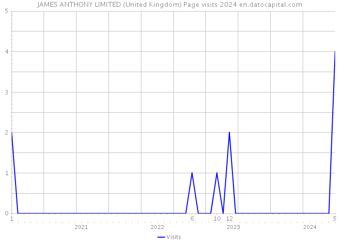 JAMES ANTHONY LIMITED (United Kingdom) Page visits 2024 