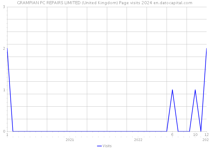 GRAMPIAN PC REPAIRS LIMITED (United Kingdom) Page visits 2024 