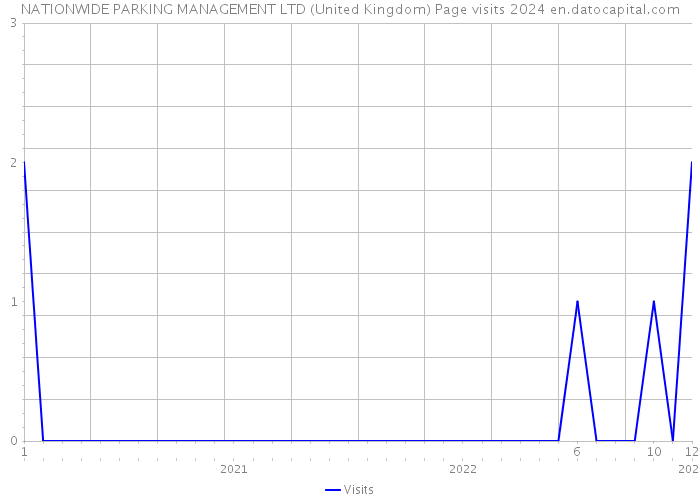 NATIONWIDE PARKING MANAGEMENT LTD (United Kingdom) Page visits 2024 