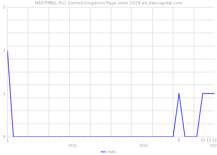 HARTWELL PLC (United Kingdom) Page visits 2024 