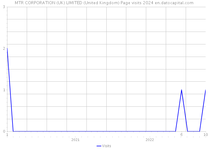 MTR CORPORATION (UK) LIMITED (United Kingdom) Page visits 2024 