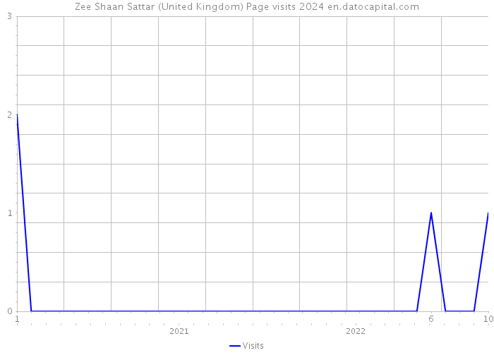 Zee Shaan Sattar (United Kingdom) Page visits 2024 