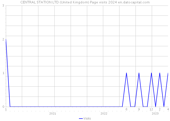 CENTRAL STATION LTD (United Kingdom) Page visits 2024 