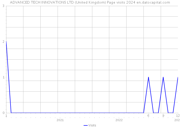 ADVANCED TECH INNOVATIONS LTD (United Kingdom) Page visits 2024 