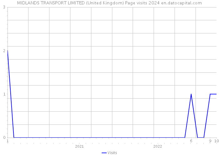 MIDLANDS TRANSPORT LIMITED (United Kingdom) Page visits 2024 