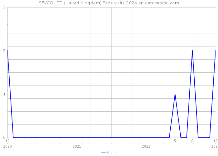 SEVCO LTD (United Kingdom) Page visits 2024 