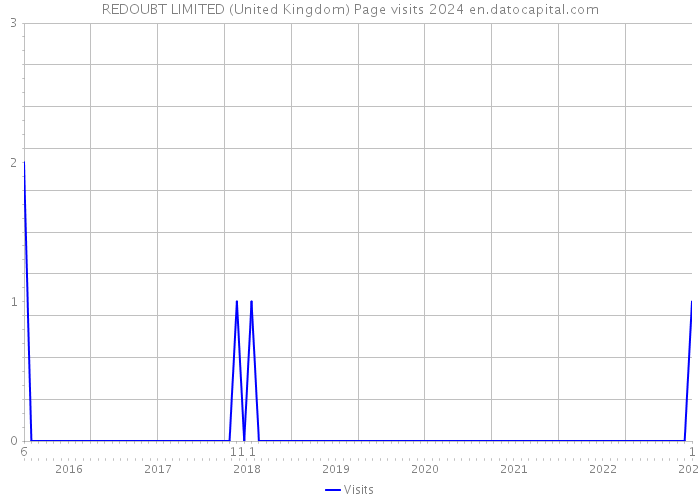 REDOUBT LIMITED (United Kingdom) Page visits 2024 