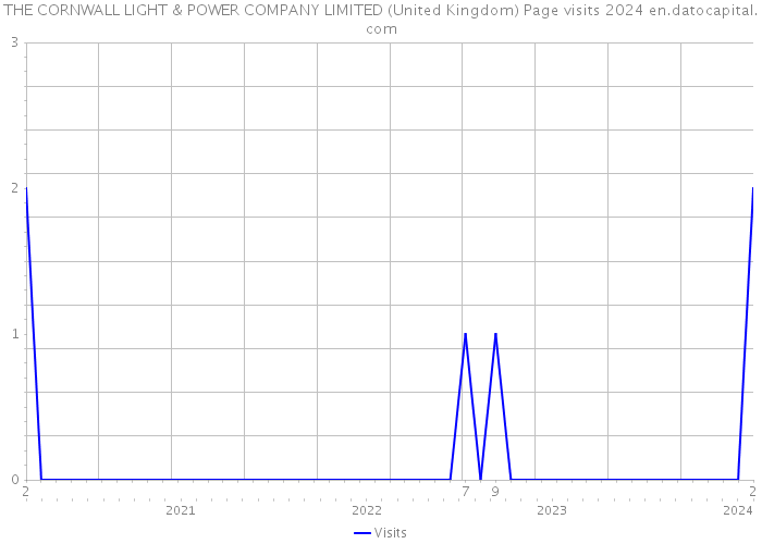 THE CORNWALL LIGHT & POWER COMPANY LIMITED (United Kingdom) Page visits 2024 