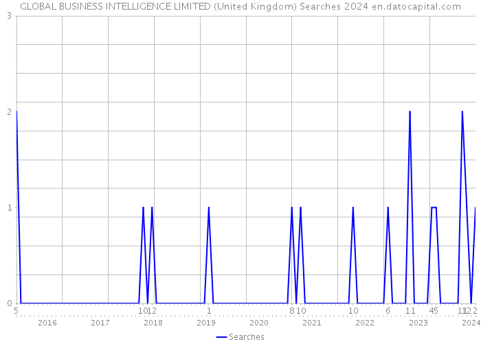GLOBAL BUSINESS INTELLIGENCE LIMITED (United Kingdom) Searches 2024 