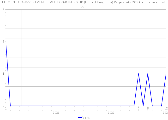 ELEMENT CO-INVESTMENT LIMITED PARTNERSHIP (United Kingdom) Page visits 2024 