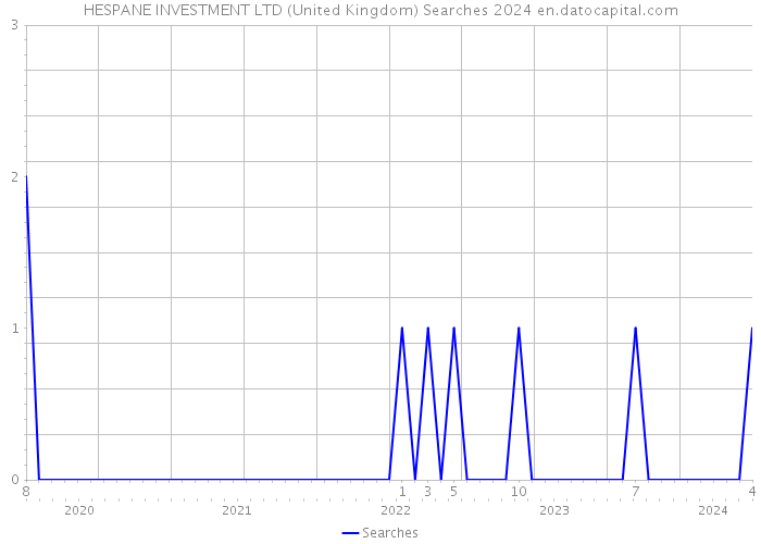 HESPANE INVESTMENT LTD (United Kingdom) Searches 2024 
