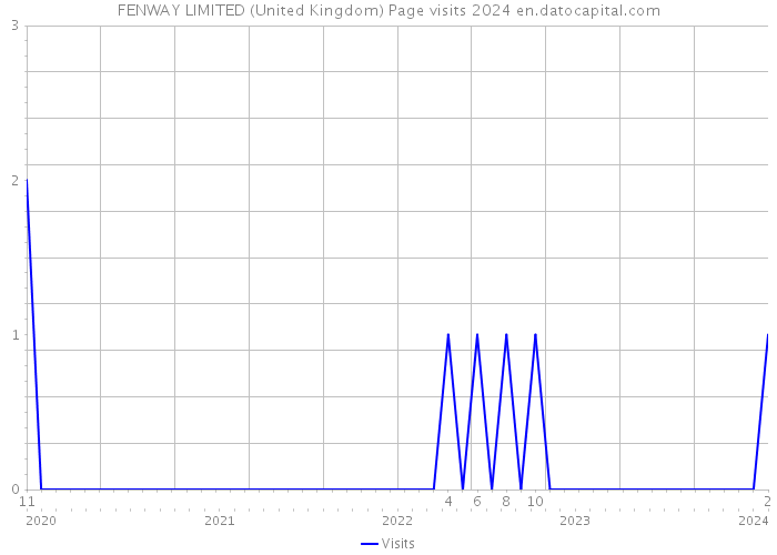 FENWAY LIMITED (United Kingdom) Page visits 2024 