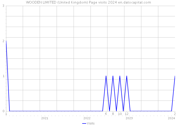 WOODEN LIMITED (United Kingdom) Page visits 2024 