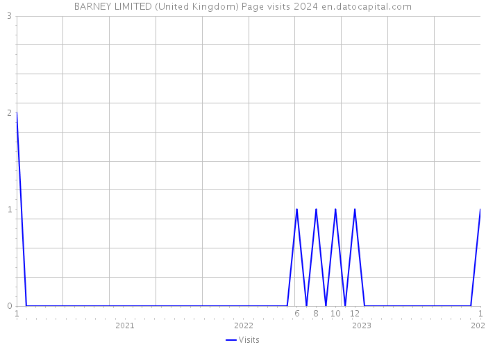 BARNEY LIMITED (United Kingdom) Page visits 2024 