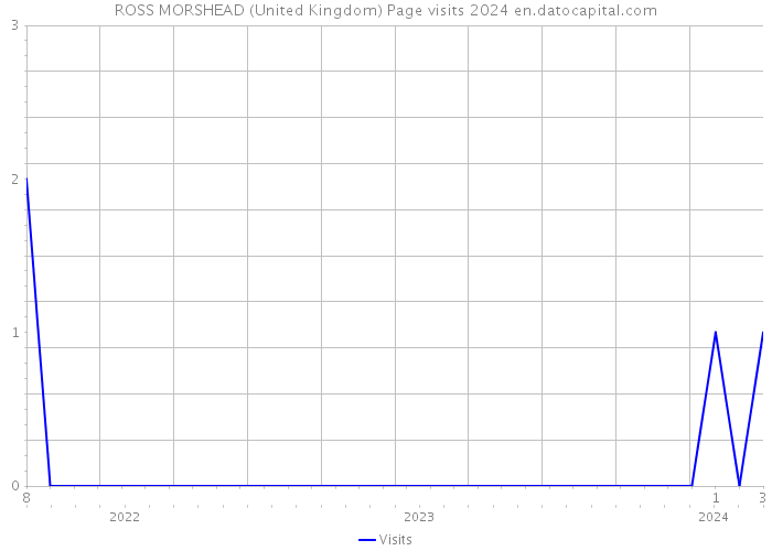 ROSS MORSHEAD (United Kingdom) Page visits 2024 