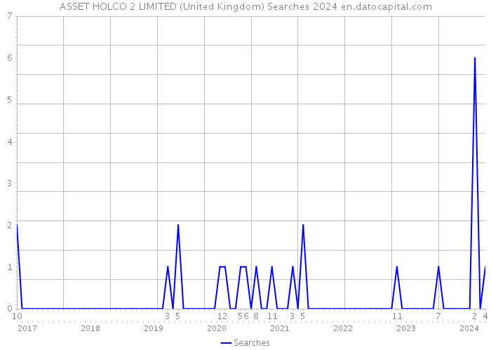 ASSET HOLCO 2 LIMITED (United Kingdom) Searches 2024 