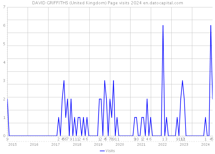 DAVID GRIFFITHS (United Kingdom) Page visits 2024 