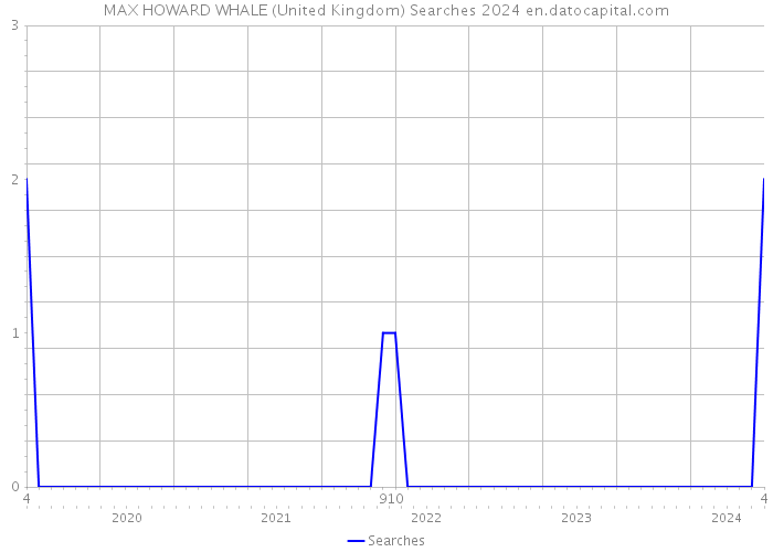 MAX HOWARD WHALE (United Kingdom) Searches 2024 