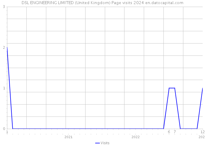 DSL ENGINEERING LIMITED (United Kingdom) Page visits 2024 