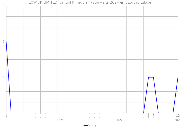 FLOW UK LIMITED (United Kingdom) Page visits 2024 