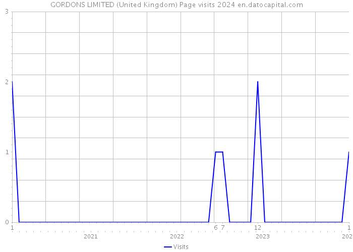 GORDONS LIMITED (United Kingdom) Page visits 2024 