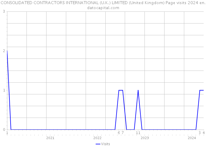 CONSOLIDATED CONTRACTORS INTERNATIONAL (U.K.) LIMITED (United Kingdom) Page visits 2024 