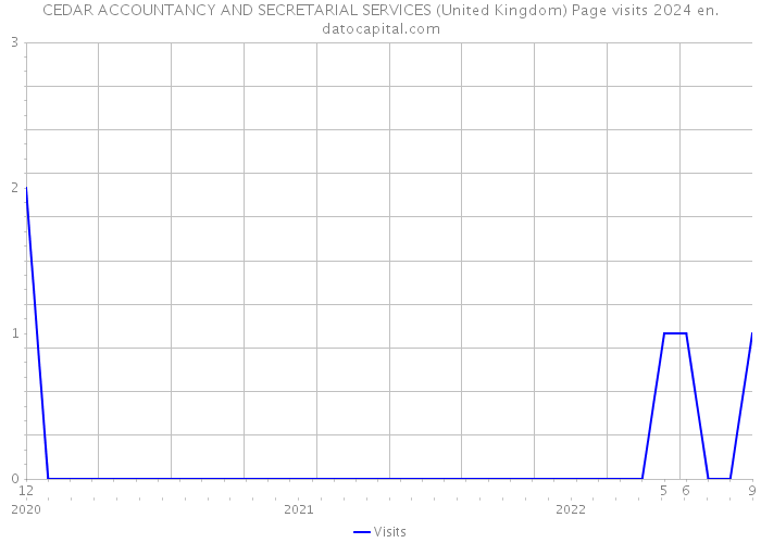 CEDAR ACCOUNTANCY AND SECRETARIAL SERVICES (United Kingdom) Page visits 2024 