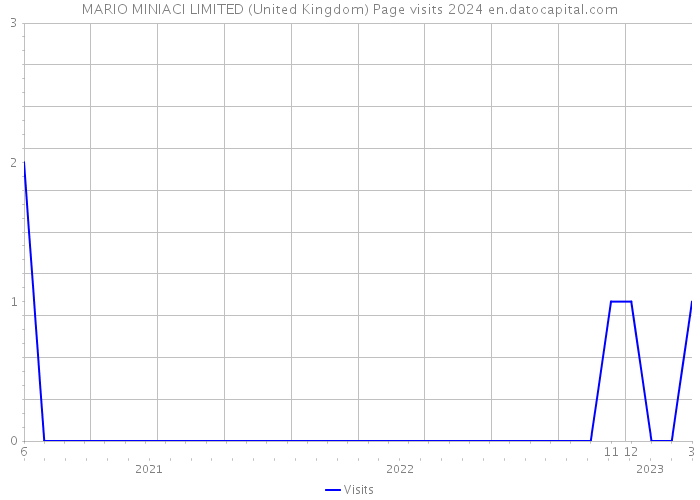 MARIO MINIACI LIMITED (United Kingdom) Page visits 2024 
