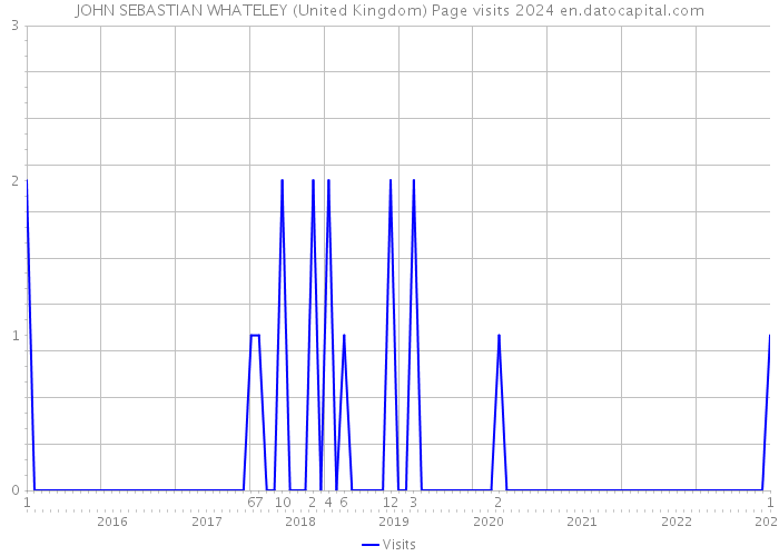 JOHN SEBASTIAN WHATELEY (United Kingdom) Page visits 2024 