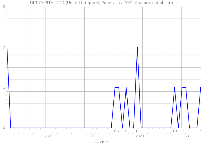 DLT CAPITAL LTD (United Kingdom) Page visits 2024 