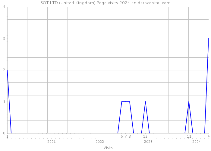 BOT LTD (United Kingdom) Page visits 2024 