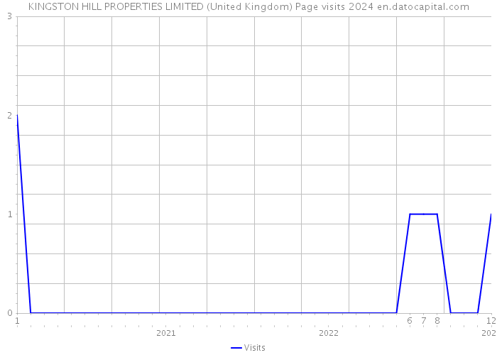 KINGSTON HILL PROPERTIES LIMITED (United Kingdom) Page visits 2024 