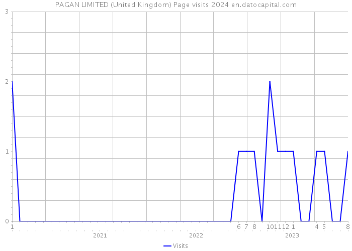 PAGAN LIMITED (United Kingdom) Page visits 2024 