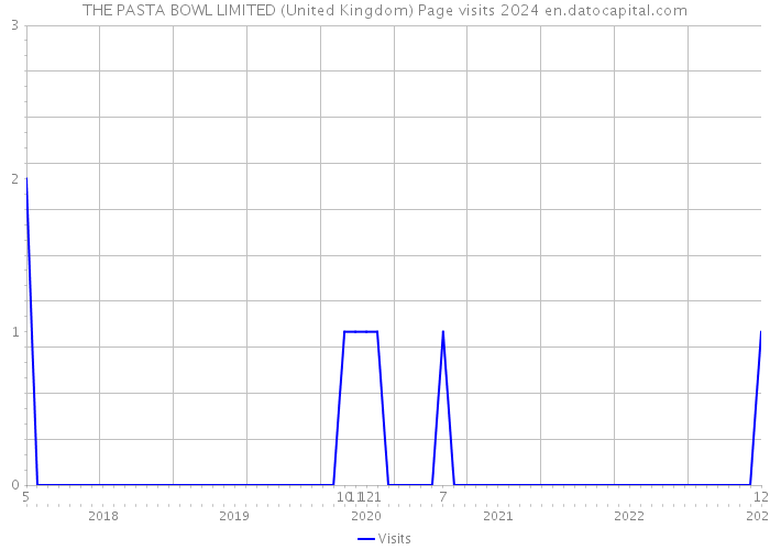 THE PASTA BOWL LIMITED (United Kingdom) Page visits 2024 