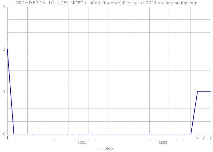 ORCHID BRIDAL LOUNGE LIMITED (United Kingdom) Page visits 2024 