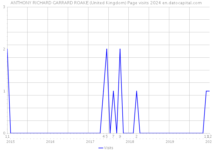 ANTHONY RICHARD GARRARD ROAKE (United Kingdom) Page visits 2024 