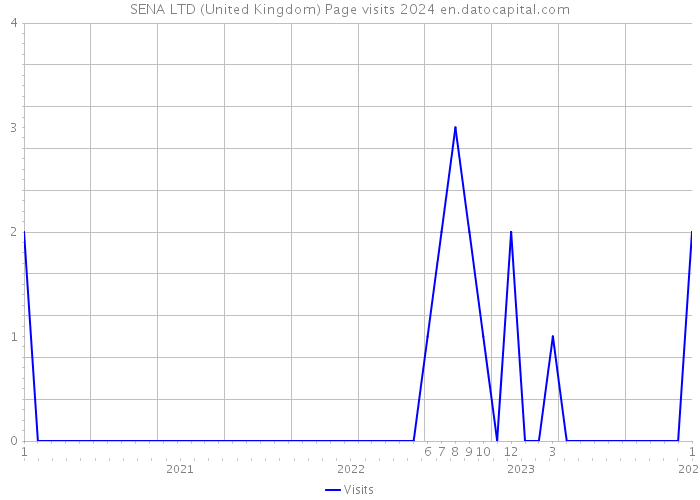 SENA LTD (United Kingdom) Page visits 2024 