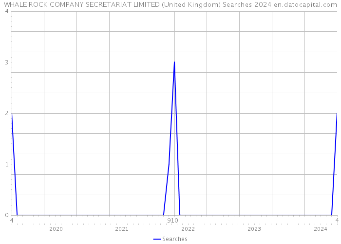 WHALE ROCK COMPANY SECRETARIAT LIMITED (United Kingdom) Searches 2024 