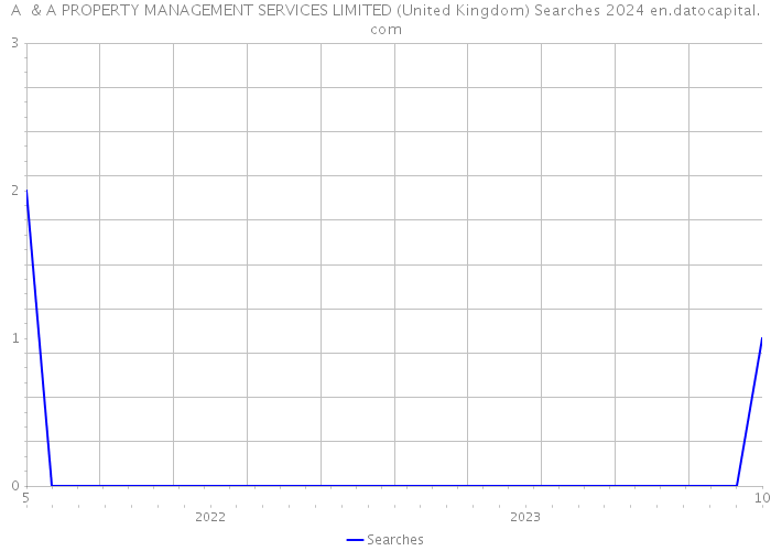 A & A PROPERTY MANAGEMENT SERVICES LIMITED (United Kingdom) Searches 2024 