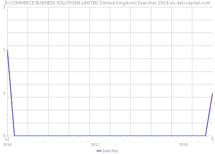 E-COMMERCE BUSINESS SOLUTIONS LIMITED (United Kingdom) Searches 2024 