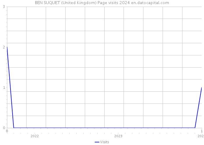 BEN SUQUET (United Kingdom) Page visits 2024 