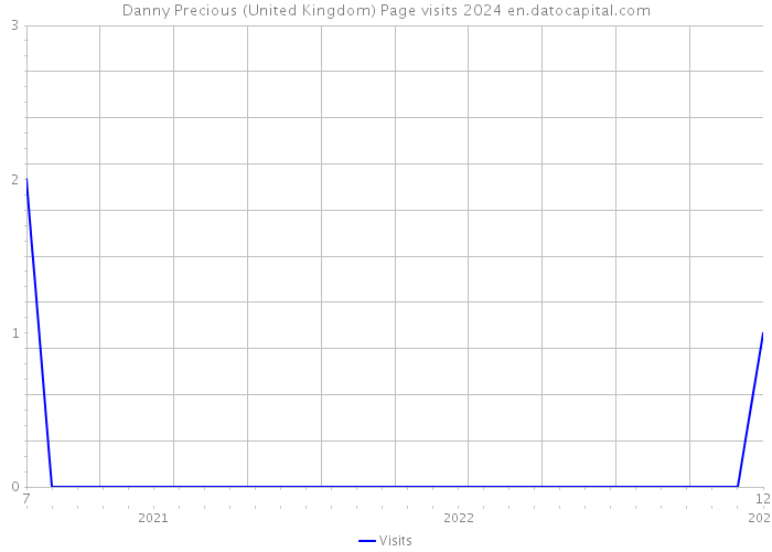 Danny Precious (United Kingdom) Page visits 2024 