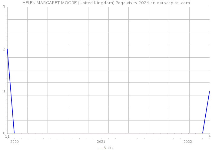 HELEN MARGARET MOORE (United Kingdom) Page visits 2024 