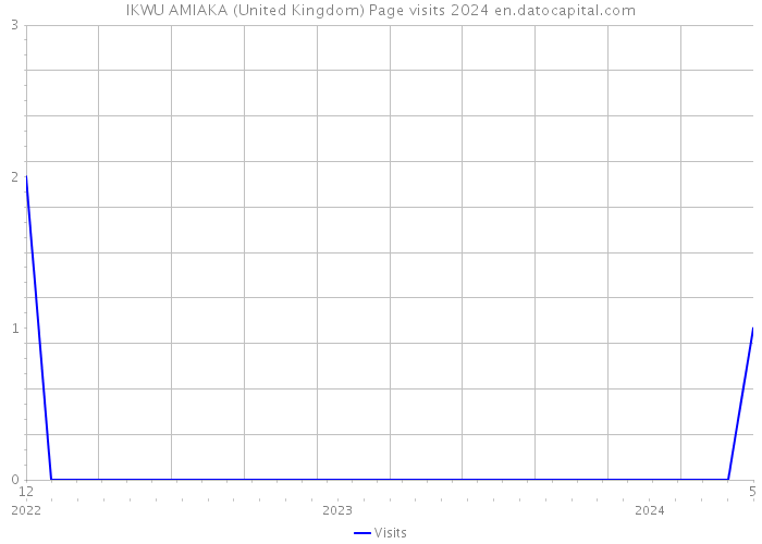 IKWU AMIAKA (United Kingdom) Page visits 2024 