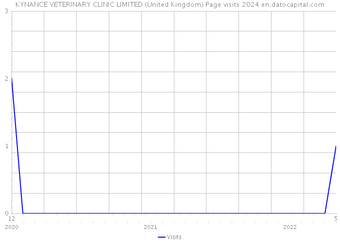 KYNANCE VETERINARY CLINIC LIMITED (United Kingdom) Page visits 2024 