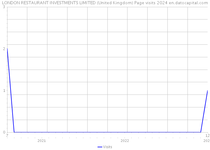 LONDON RESTAURANT INVESTMENTS LIMITED (United Kingdom) Page visits 2024 