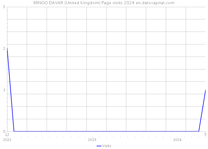 MINOO DAVAR (United Kingdom) Page visits 2024 