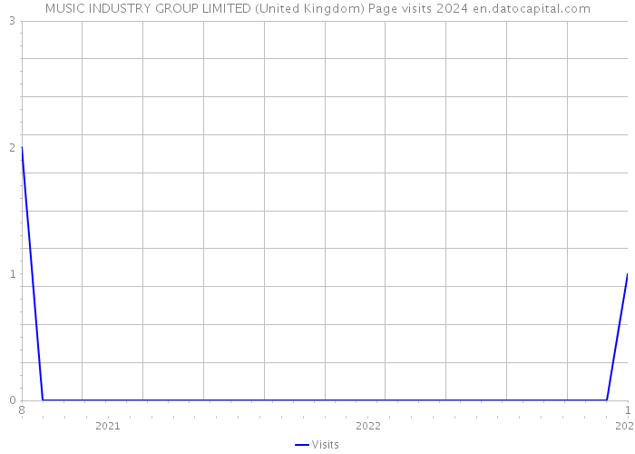 MUSIC INDUSTRY GROUP LIMITED (United Kingdom) Page visits 2024 